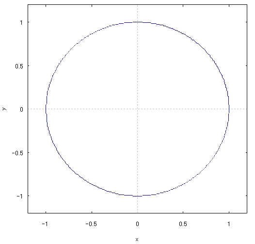 MaximaのGnuplotによる２次元グラフ（陰関数）
