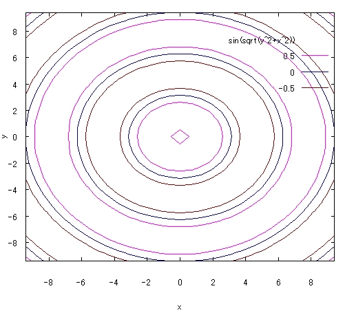 MaximaのGnuplotによる２次元グラフ（陰関数）