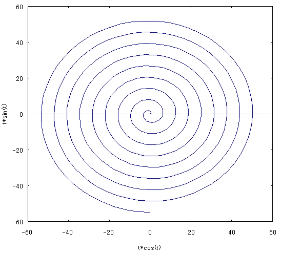 MaximaのGnuplotによる２次元グラフ（媒介変数）