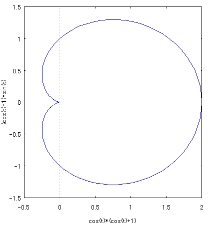 MaximaのGnuplotによる２次元グラフ（媒介変数）