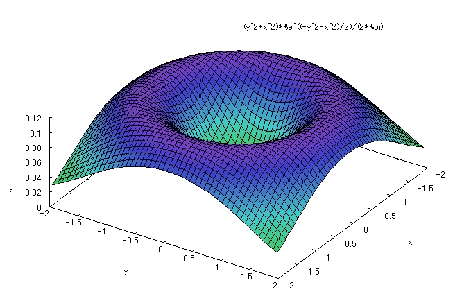 Maximaのgnuplotによる３次元グラフ 陽関数 Maxima入門 Maximaのインストールから簡単な数式 グラフ作成まで