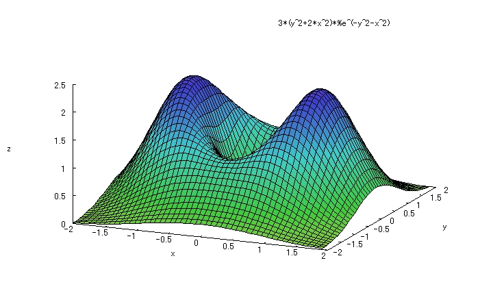 MaximaのGnuplotによる３次元グラフ（陽関数）